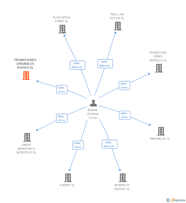 Vinculaciones societarias de PROMOCIONES ORIGINALES HOUSES SL