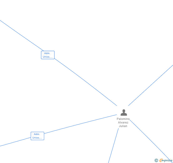 Vinculaciones societarias de NOAGREY LINE SL