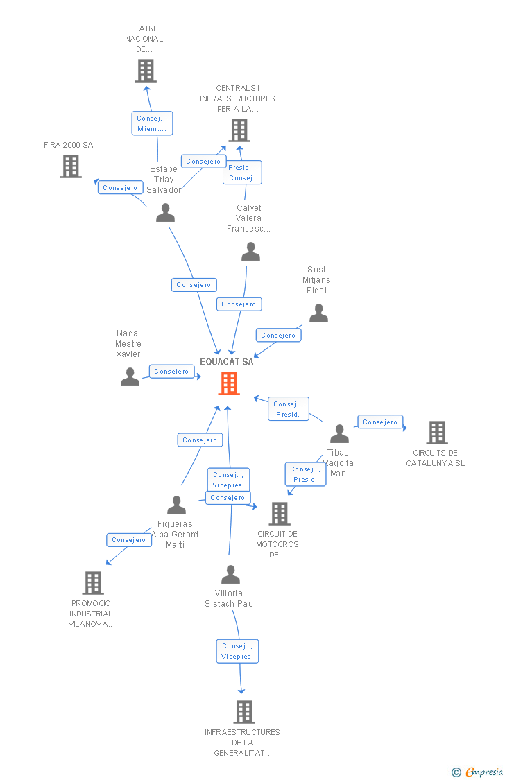 Vinculaciones societarias de EQUACAT SA