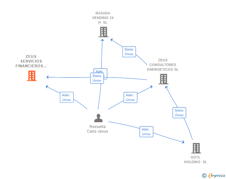 Vinculaciones societarias de ZEUS SERVICIOS FINANCIEROS SL