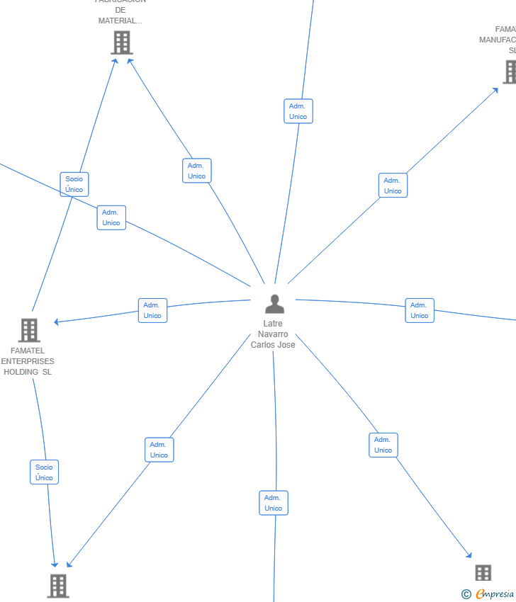 Vinculaciones societarias de E-3LECTRIC CONNECTIVITY SL