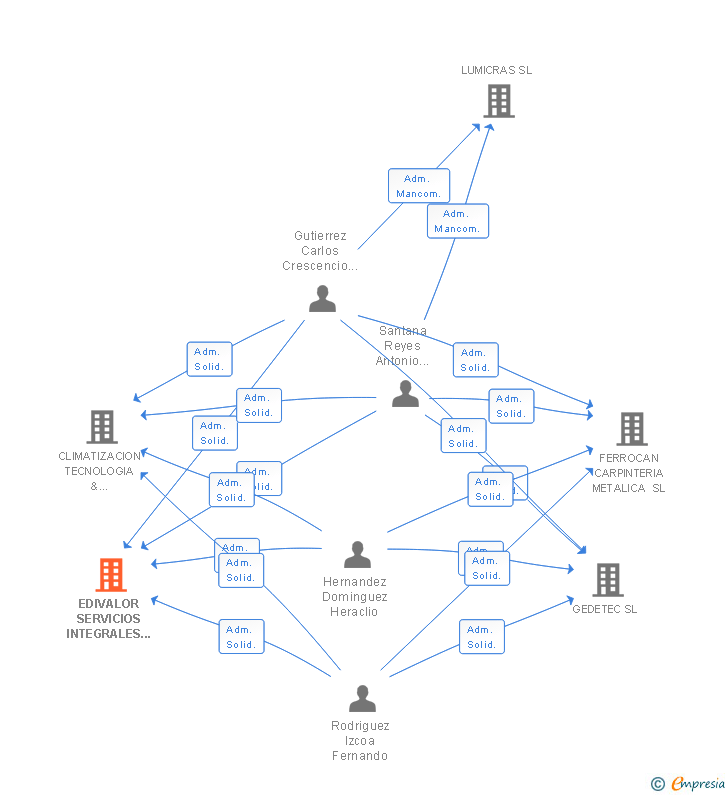 Vinculaciones societarias de EDIVALOR SERVICIOS INTEGRALES SL