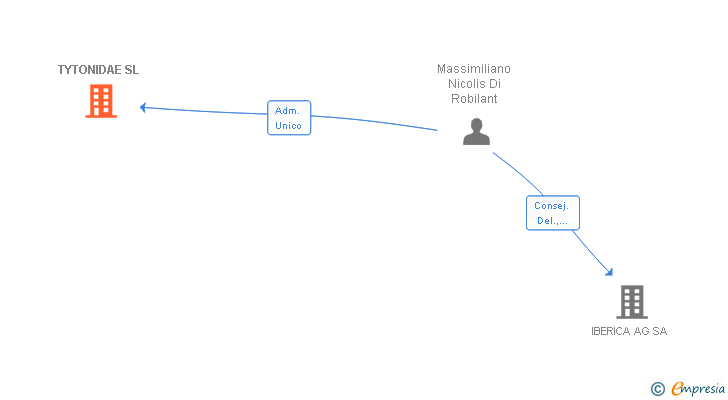 Vinculaciones societarias de TYTONIDAE SL