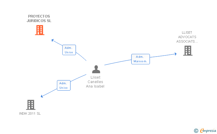 Vinculaciones societarias de PROYECTOS JURIDICOS SL