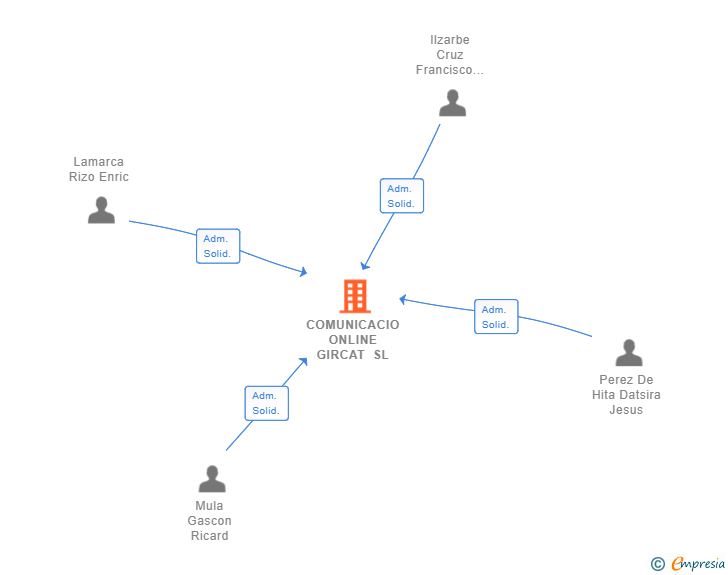 Vinculaciones societarias de COMUNICACIO ONLINE GIRCAT SL