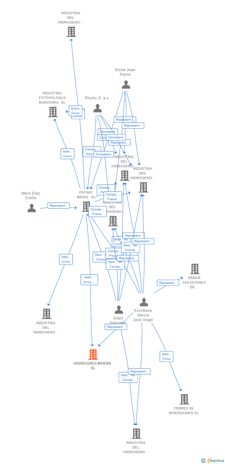 Vinculaciones societarias de HIDROGREENPARK SL