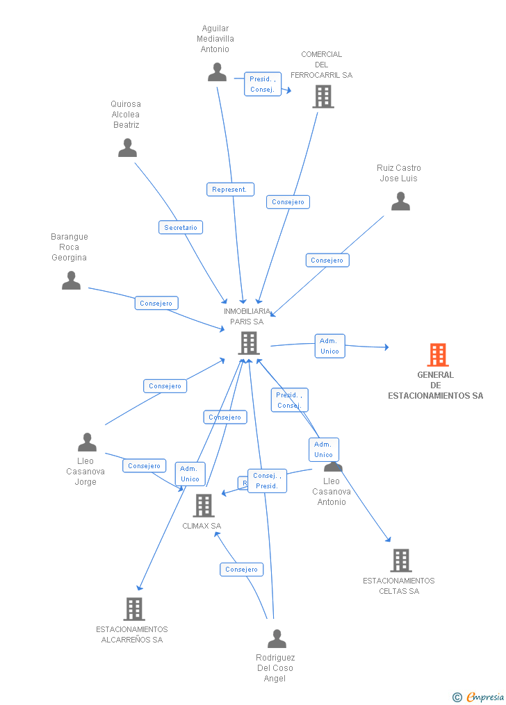 Vinculaciones societarias de GENERAL DE ESTACIONAMIENTOS SA
