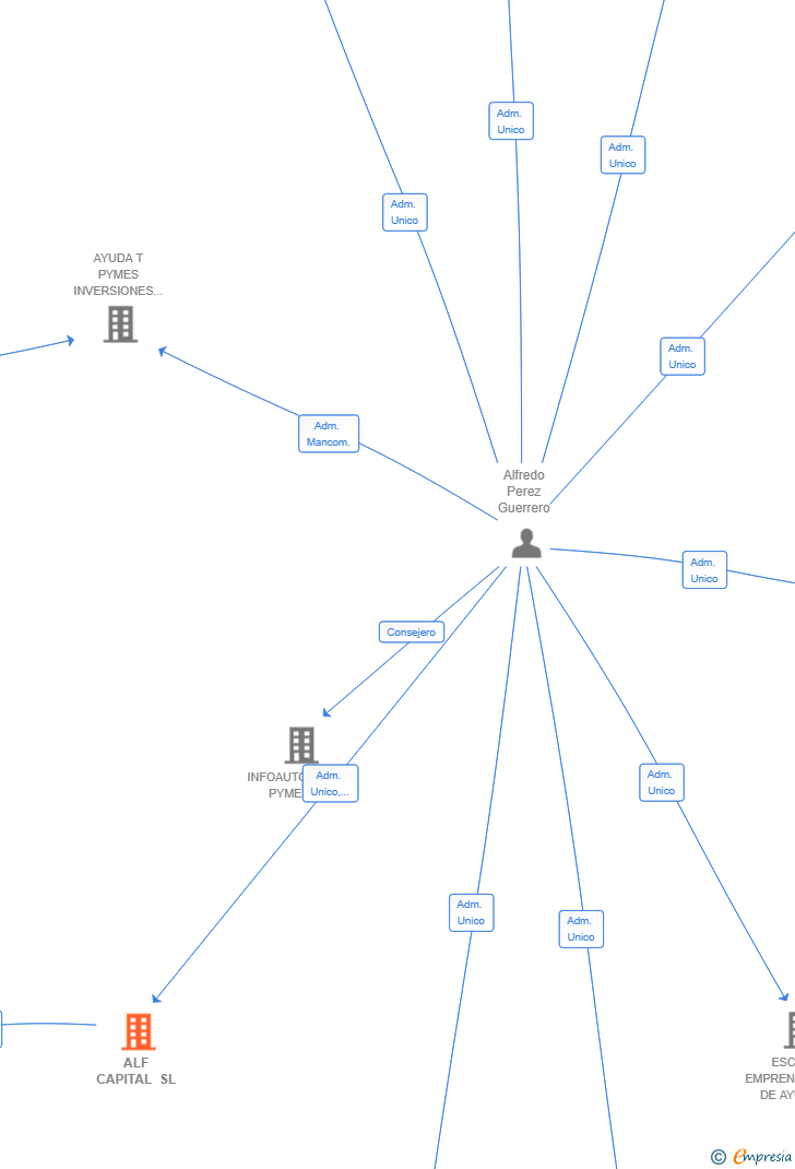 Vinculaciones societarias de ALF CAPITAL SL