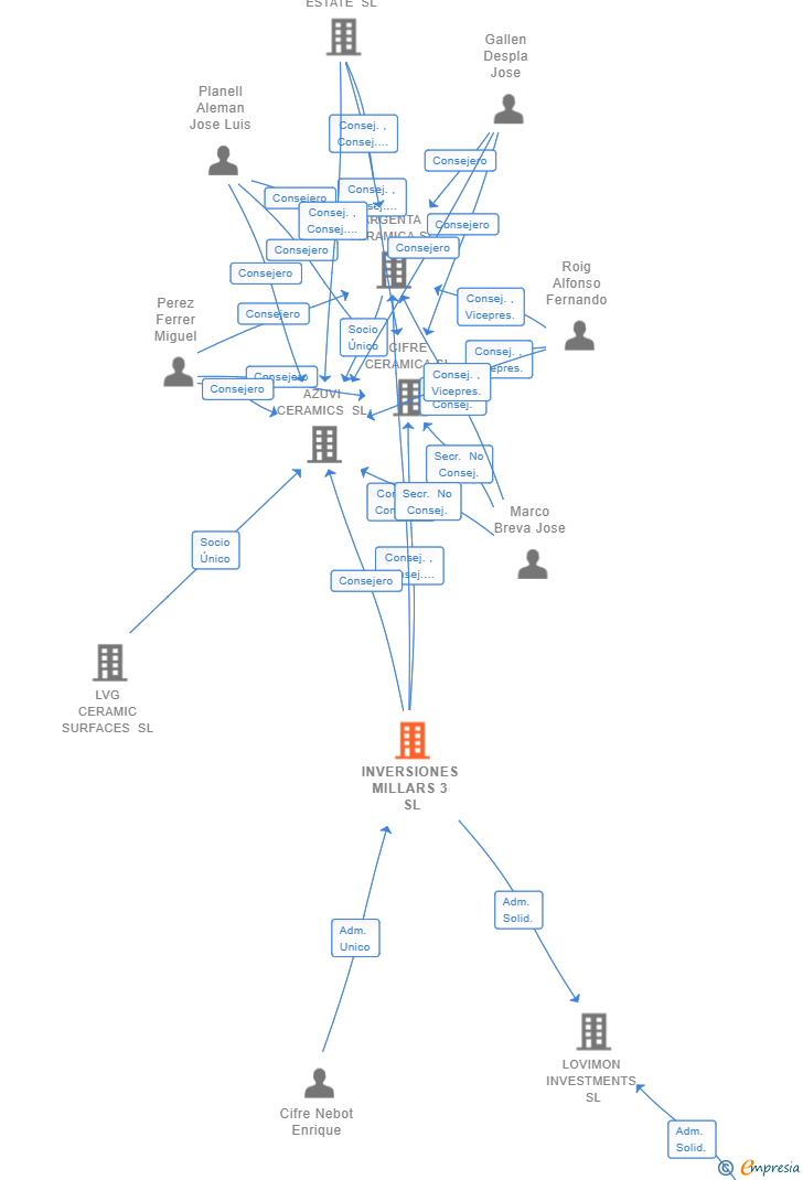 Vinculaciones societarias de INVERSIONES MILLARS 3 SL