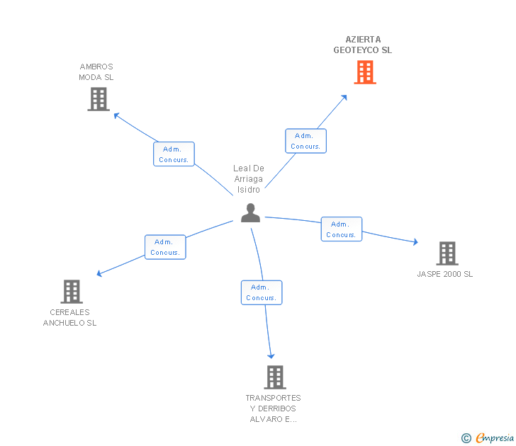 Vinculaciones societarias de AZIERTA GEOTEYCO SL