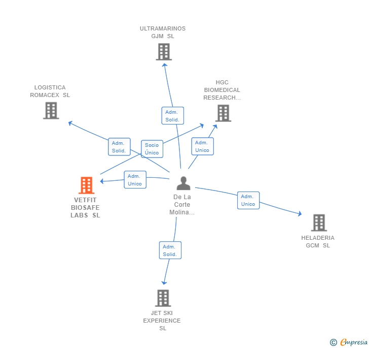 Vinculaciones societarias de VETFIT BIOSAFE LABS SL