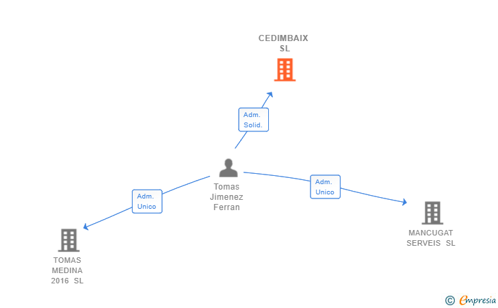 Vinculaciones societarias de CEDIMBAIX SL
