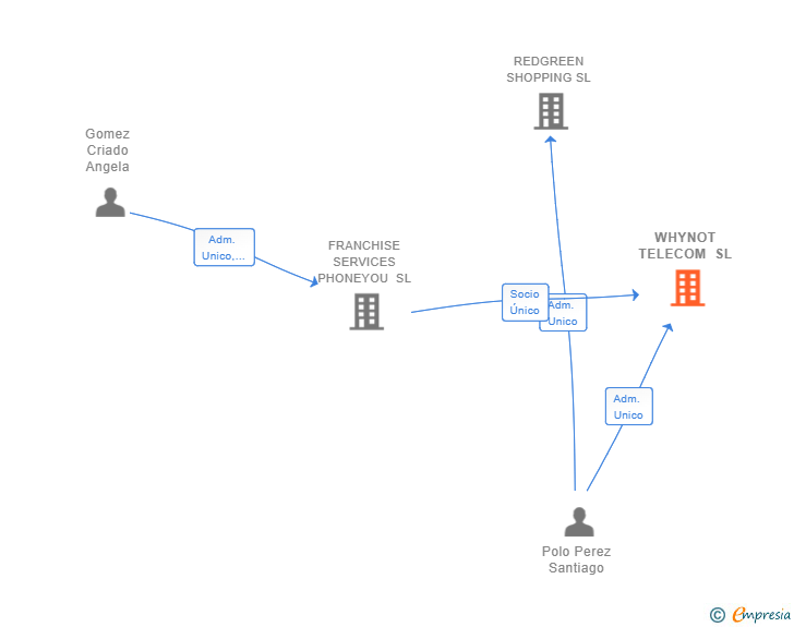 Vinculaciones societarias de WHYNOT TELECOM SL