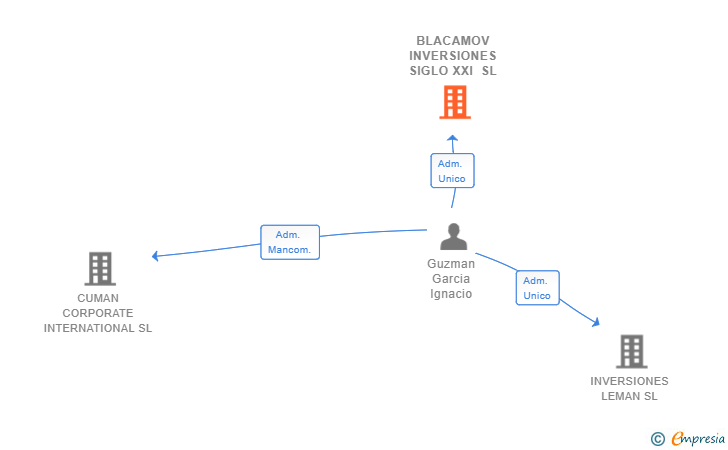 Vinculaciones societarias de BLACAMOV INVERSIONES SIGLO XXI SL