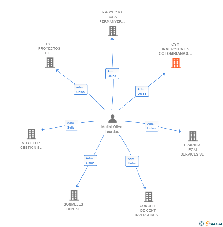 Vinculaciones societarias de CYY INVERSIONES COLOMBIANAS 2017 BCN SL