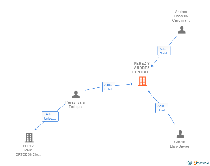 Vinculaciones societarias de PEREZ Y ANDRES CENTRO DENTAL Y DOCENTE SL