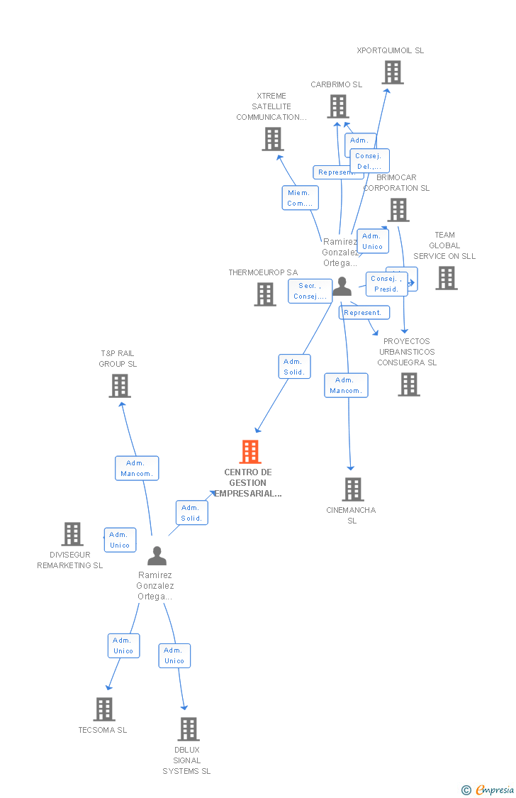 Vinculaciones societarias de CENTRO DE GESTION EMPRESARIAL MANXA SL