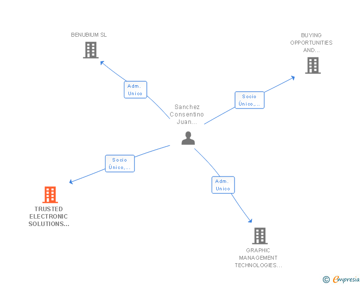 Vinculaciones societarias de DATA SYSTEMS AND SOLUTIONS SL
