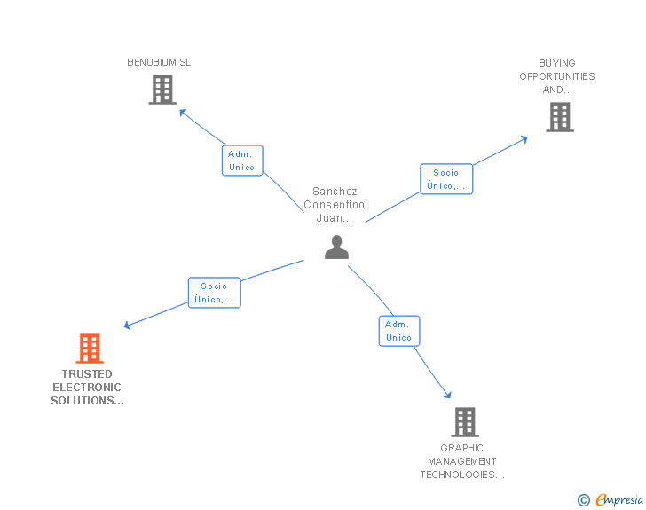 Vinculaciones societarias de TRUSTCLOUD SOLUTIONS SL