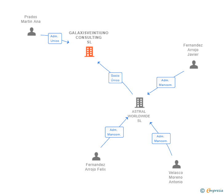 Vinculaciones societarias de GALAXISVEINTIUNO CONSULTING SL