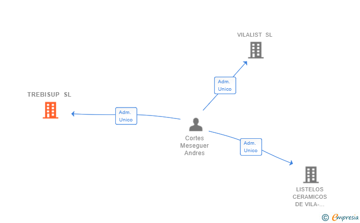 Vinculaciones societarias de TREBISUP SL