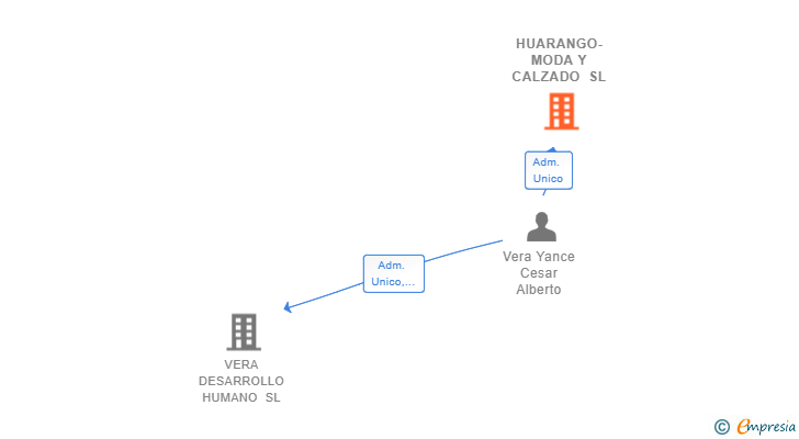 Vinculaciones societarias de HUARANGO-MODA Y CALZADO SL