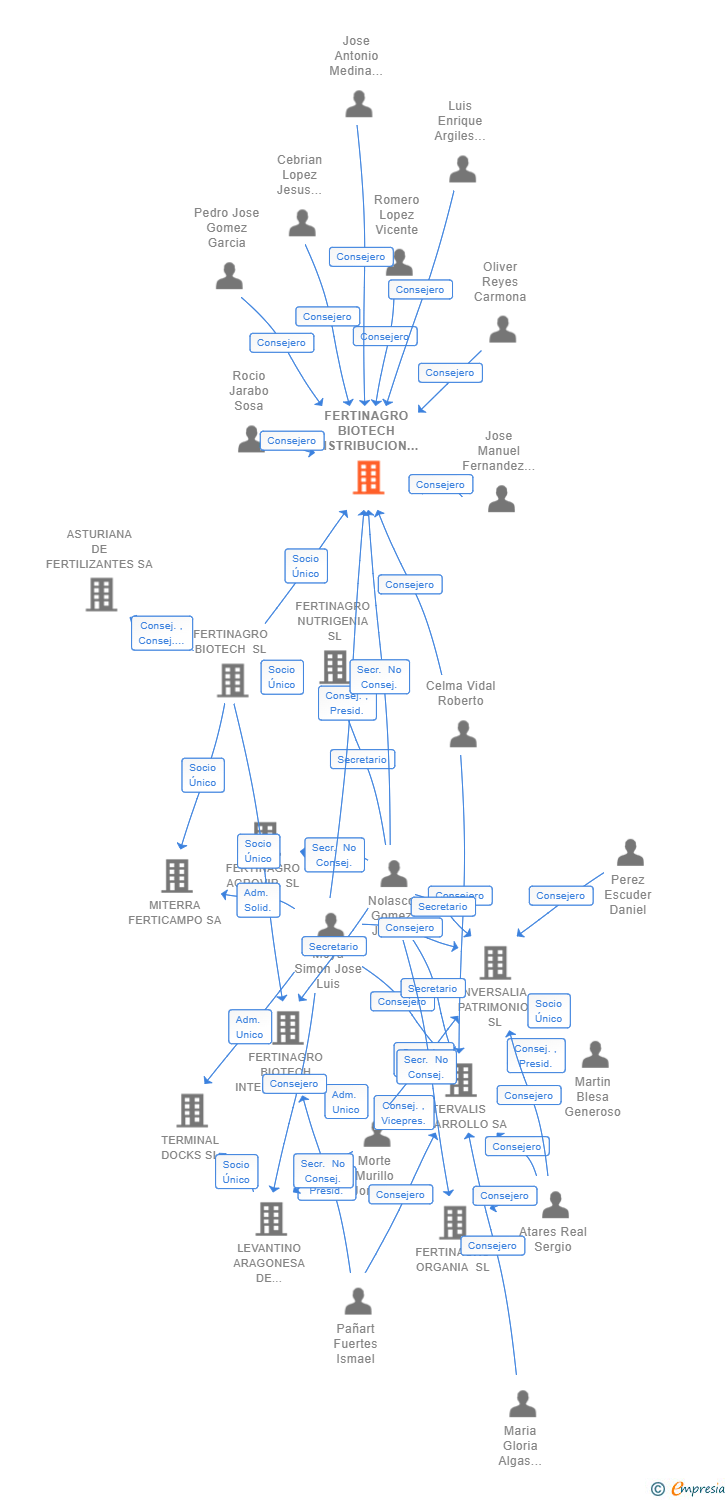 Vinculaciones societarias de FERTINAGRO BIOTECH DISTRIBUCION SL