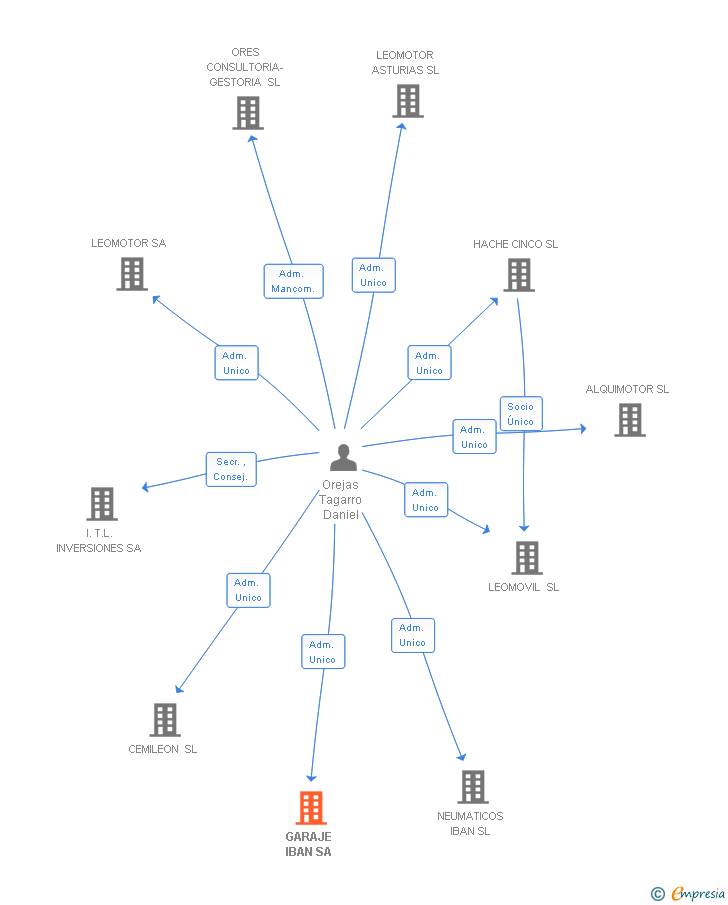 Vinculaciones societarias de GARAJE IBAN SA