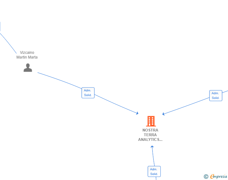 Vinculaciones societarias de NOSTRA TERRA ANALYTICS SL