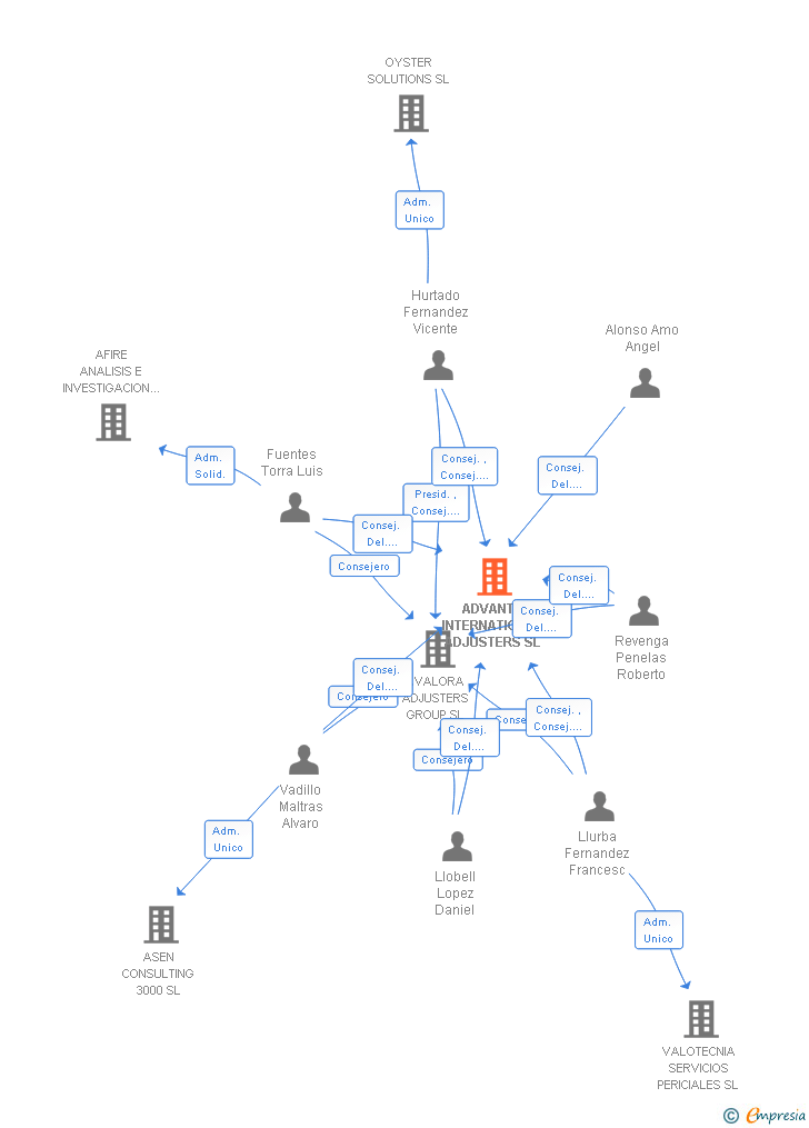 Vinculaciones societarias de ADVANTA INTERNATIONAL ADJUSTERS SL