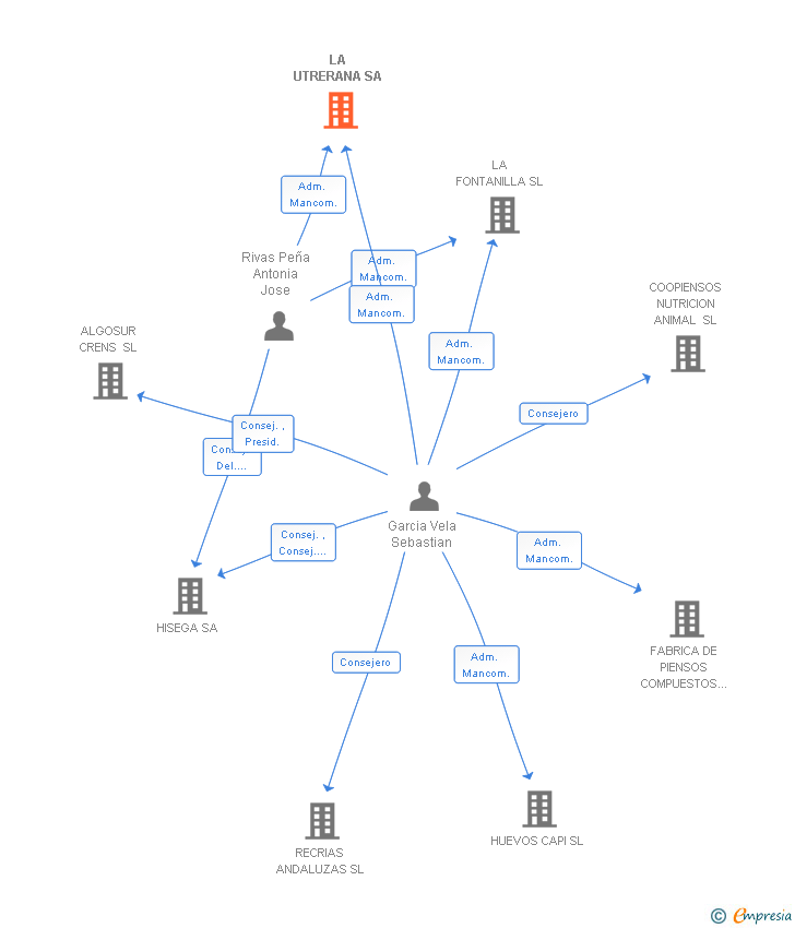 Vinculaciones societarias de LA UTRERANA SL