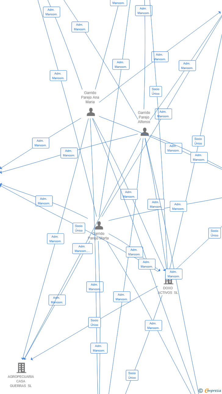 Vinculaciones societarias de LAS ZORRERAS SL