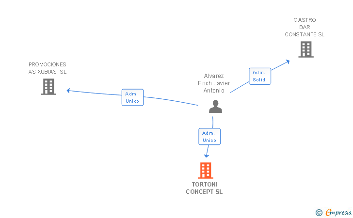 Vinculaciones societarias de TORTONI CONCEPT SL