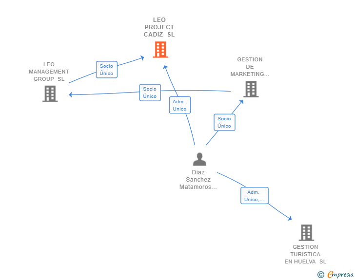 Vinculaciones societarias de LEO PROJECT CADIZ SL