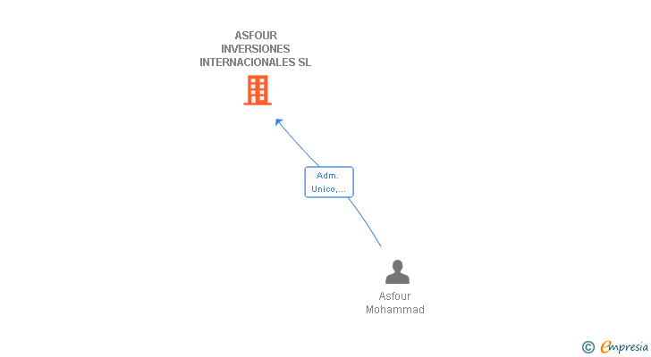 Vinculaciones societarias de ASFOUR INVERSIONES INTERNACIONALES SL