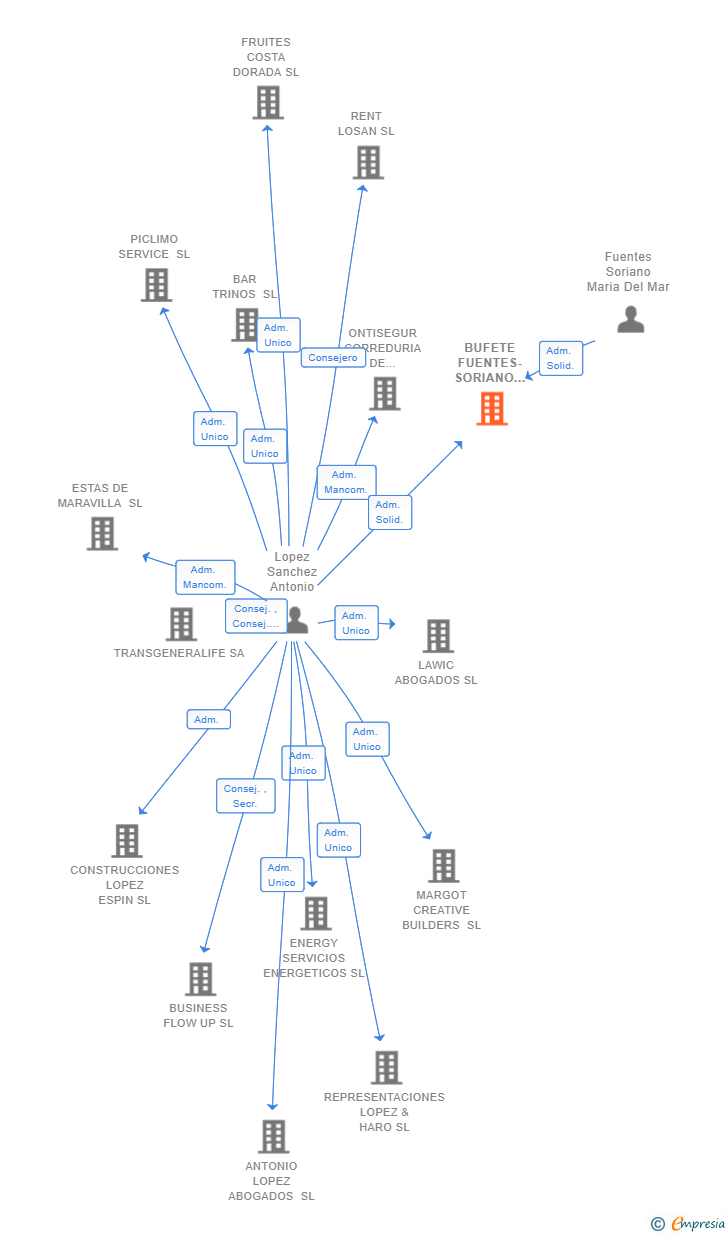 Vinculaciones societarias de BUFETE FUENTES-SORIANO Y LOPEZ ABOGADOS SCIV