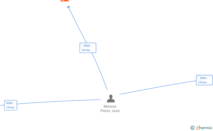 Vinculaciones societarias de CATALYTIC OFFICE SL