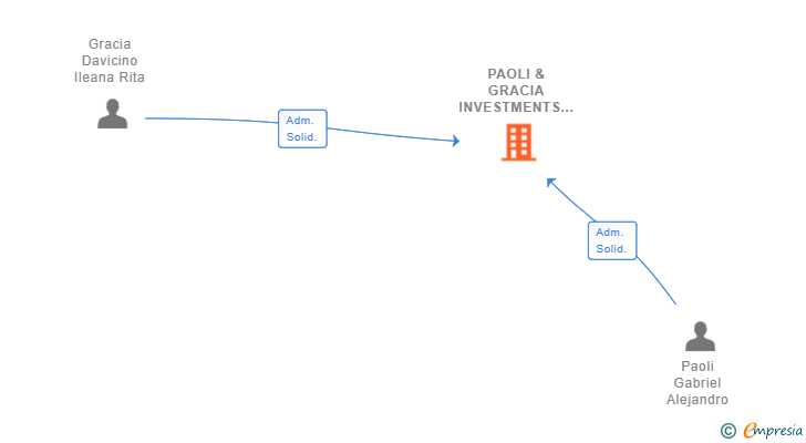 Vinculaciones societarias de PAOLI & GRACIA INVESTMENTS SL