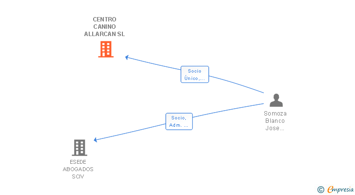 Vinculaciones societarias de CENTRO CANINO ALLARCAN SL