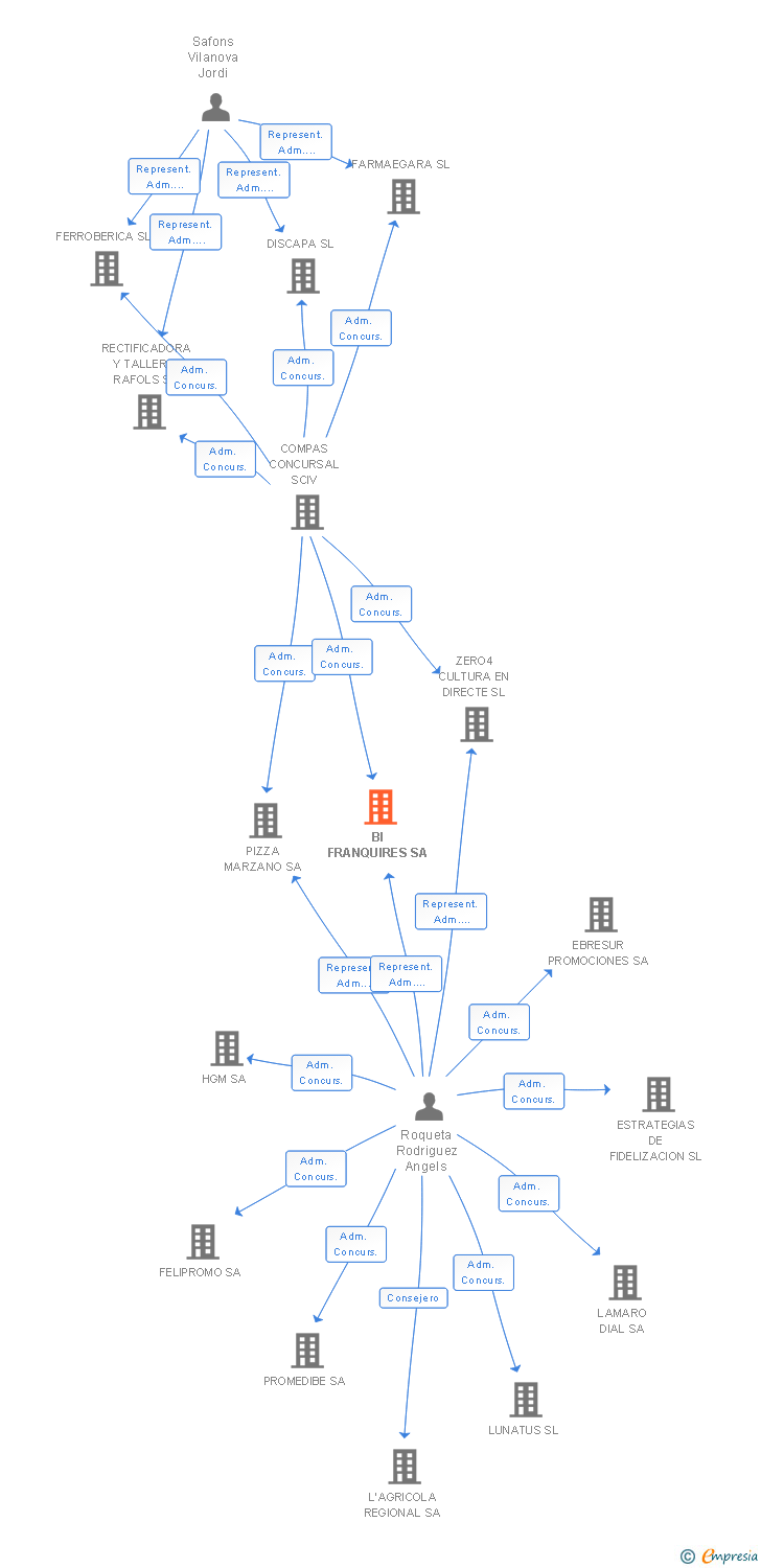 Vinculaciones societarias de BI FRANQUIRES SA