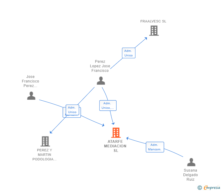 Vinculaciones societarias de ATARFE MEDIACION SL