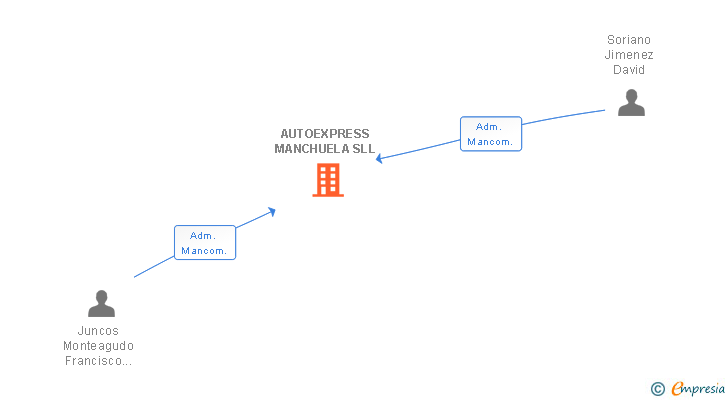 Vinculaciones societarias de AUTOEXPRESS MANCHUELA SLL