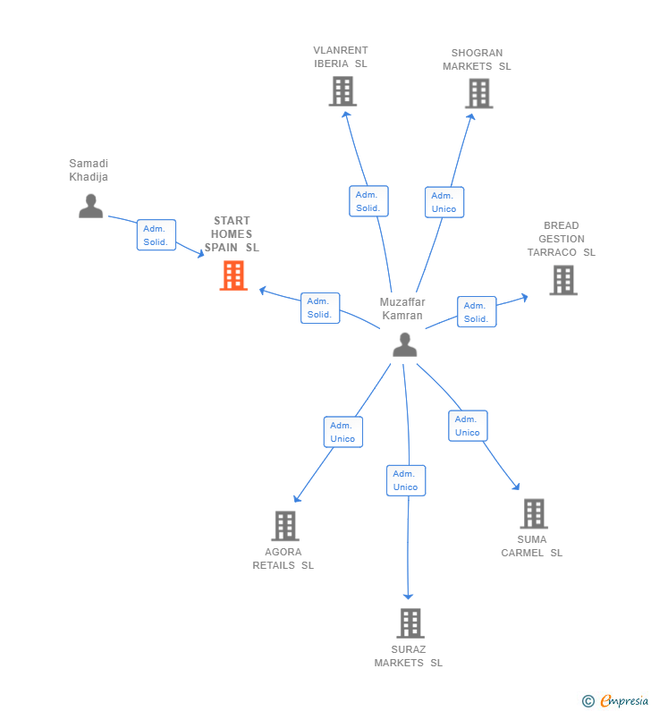 Vinculaciones societarias de START HOMES SPAIN SL