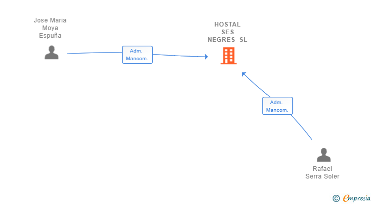 Vinculaciones societarias de HOSTAL SES NEGRES SL