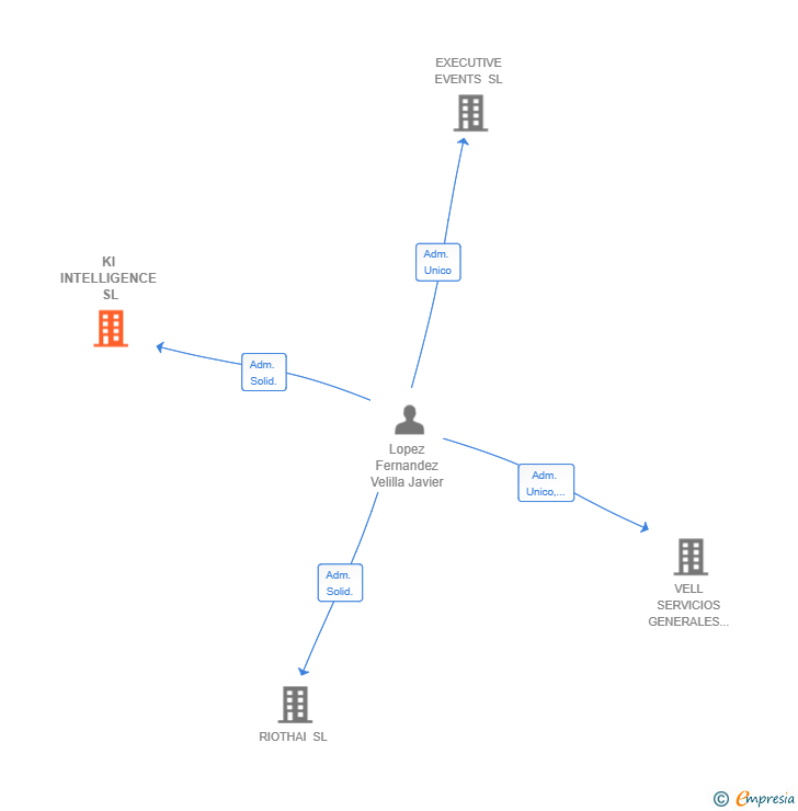 Vinculaciones societarias de KI INTELLIGENCE SL