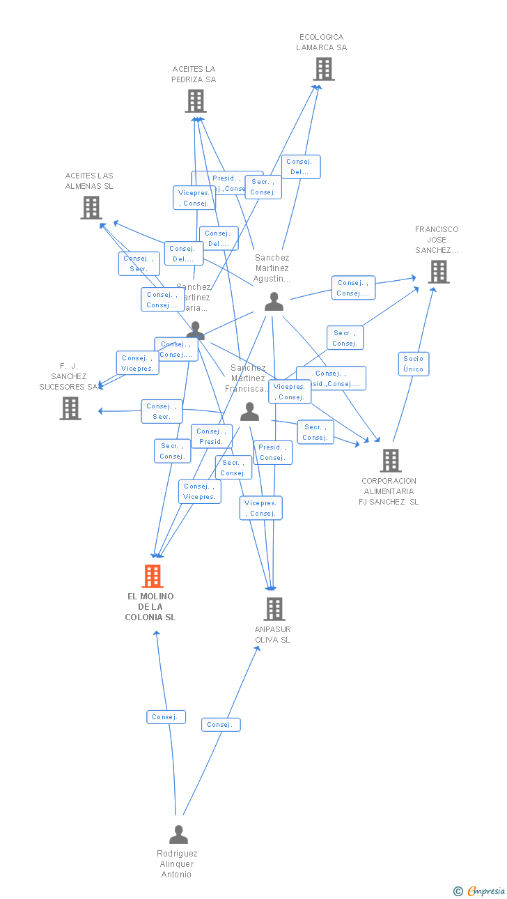 Vinculaciones societarias de EL MOLINO DE LA COLONIA SL