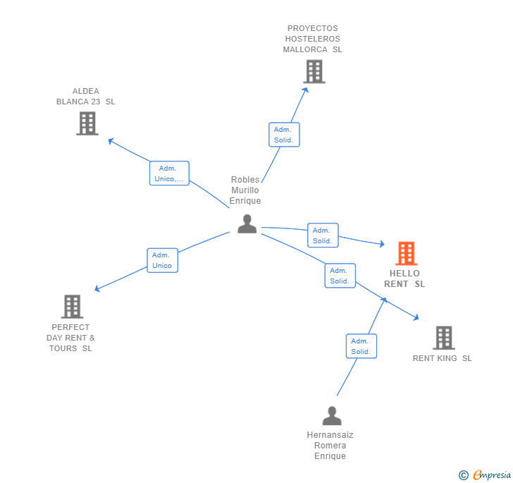 Vinculaciones societarias de HELLO RENT SL