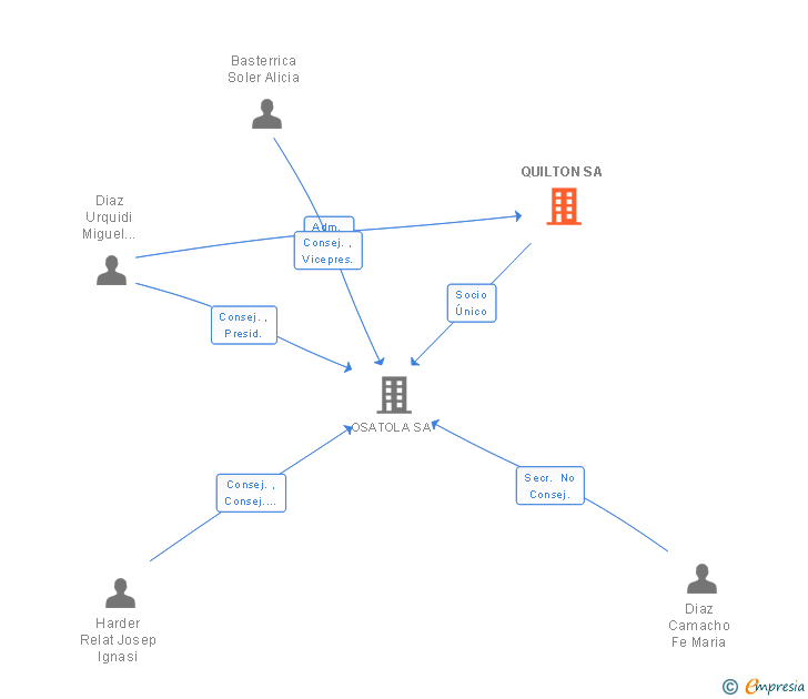 Vinculaciones societarias de QUILTON SA
