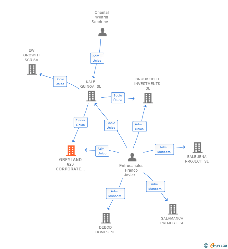 Vinculaciones societarias de GREYLAND 623 CORPORATE SERVICES SL