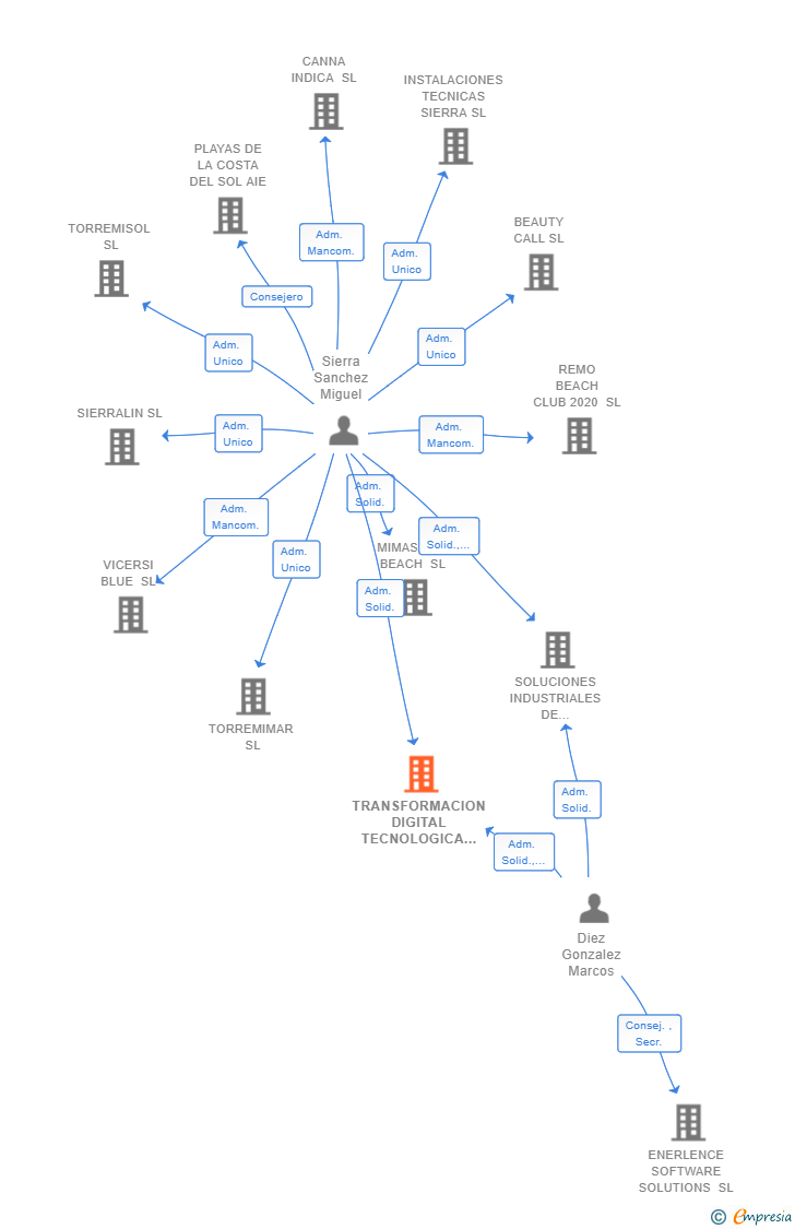 Vinculaciones societarias de TRANSFORMACION DIGITAL TECNOLOGICA SL